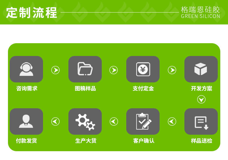 详情定制流程